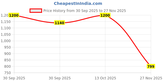 flipkart.com radhe Stainless Steel Blade & Body Meat Vegetables Fruits & Nuts Grinder Electric Vegetable & Fruit Chopper radhe Price History Graph from 30 Sep 2025 to 27 Nov 2025