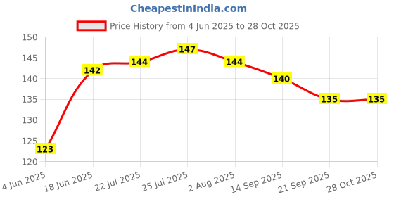 flipkart.com anne-kee Stainless Steel Blade Speed Bottle Opener Beer Wine Soda Coldrink Bottle Opener Kitchen Bar or Restaurant Stainless Steel Bottle Opener Bar set Bar tool Bottle Opener anne-kee Price History Graph from 4 Jun 2025 to 27 Oct 2025