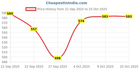 flipkart.com b well care for you Stainless-Steel Body Kettle with Silver Finish Multi Cooker Electric Kettle b well care for you Price History Graph from 21 Sep 2025 to 25 Oct 2025