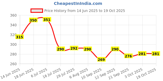 flipkart.com shoppernation Stainless Steel Bone Spoon Set (Pack Of 6) Steel Table Spoon Set shoppernation Price History Graph from 14 Jun 2025 to 19 Oct 2025