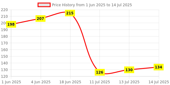 flipkart.com ragini Stainless Steel Boondi Jara with Wooden Handle for Home and Kitchen Making Ladoo Bundi Zara Strainer (Multicolor Pack of 1) Collapsible Deep Frying Basket ragini Price History Graph from 1 Jun 2025 to 14 Jul 2025