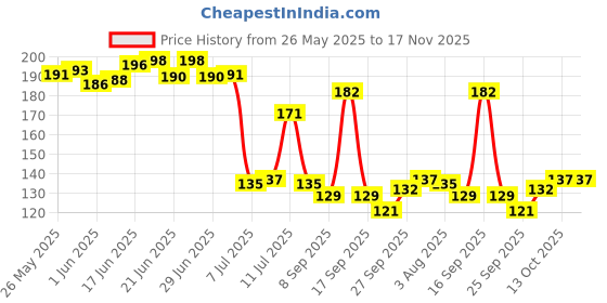 flipkart.com niks n bins Stainless Steel Boondi Jhara with Wooden Handle (6 inch Diameter) for Ladoo Making Strainer niks n bins Price History Graph from 26 May 2025 to 17 Nov 2025