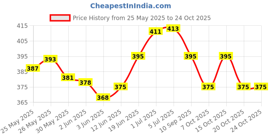 flipkart.com leroyal Stainless Steel Bottle - 300 ml leroyal Price History Graph from 25 May 2025 to 24 Oct 2025