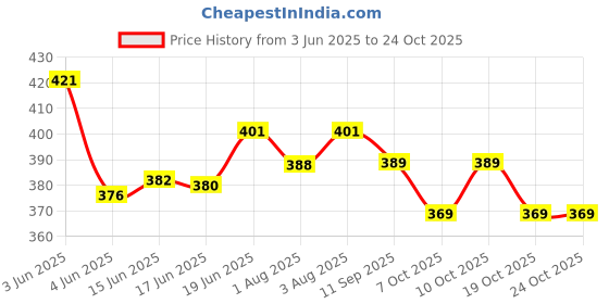 flipkart.com miss & chief Stainless steel bottle - 300 ml miss & chief Price History Graph from 3 Jun 2025 to 23 Oct 2025