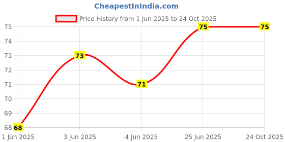 flipkart.com bzilo Stainless Steel Bottle Opener Bottle Opener Wine Opener Can Opener Bottle Opener bzilo Price History Graph from 1 Jun 2025 to 23 Oct 2025