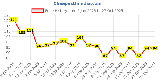 flipkart.com trimurti Stainless Steel Bottle Opener key chain & Best Quality key chain Bottle Opener trimurti Price History Graph from 2 Jun 2025 to 27 Oct 2025