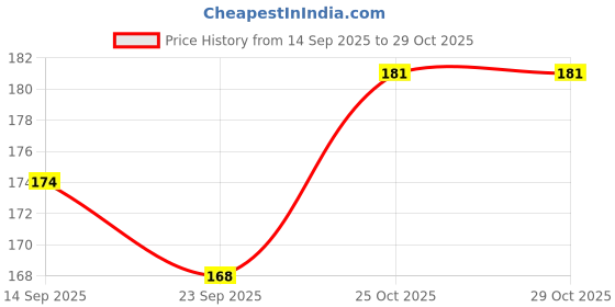 flipkart.com naaz pet Stainless Steel Bowl for Feeding Small Dogs Cats and Rabbit (Silver 200 ml X 2) Anti Skid Stainless Steel Bowl for Feeding Small Dogs Cats and Kittens (Silver, 200 ml X 2) - Set of 2 ROUND Steel Pet Bowl (200 ml Silver) Stainless Steel Pet Bowl naaz pet Price History Graph from 14 Sep 2025 to 29 Oct 2025
