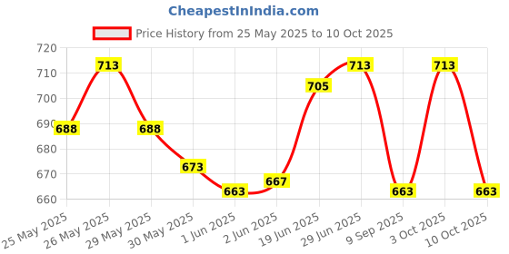 flipkart.com alsalah Stainless steel box for calculator Stainless steel safety box for basic calculator BasicCalculator alsalah Price History Graph from 25 May 2025 to 10 Oct 2025