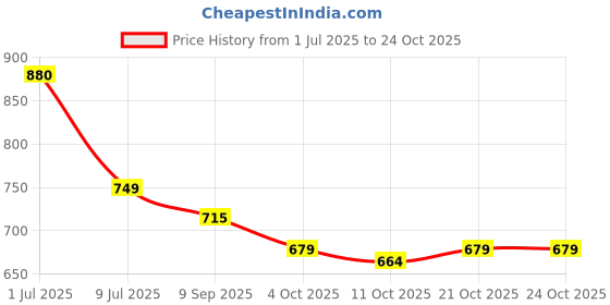 flipkart.com people jewl Stainless Steel Bracelet people jewl Price History Graph from 1 Jul 2025 to 23 Oct 2025