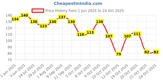 flipkart.com reversea Stainless Steel Bracelet reversea Price History Graph from 1 Jun 2025 to 24 Oct 2025