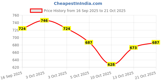 flipkart.com people jewl Stainless Steel Bracelet people jewl Price History Graph from 16 Sep 2025 to 21 Oct 2025