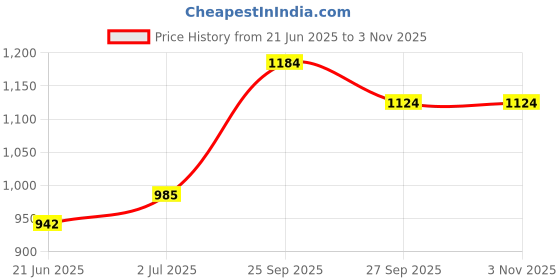 flipkart.com yellow chimes Stainless Steel Bracelet yellow chimes Price History Graph from 21 Jun 2025 to 3 Nov 2025