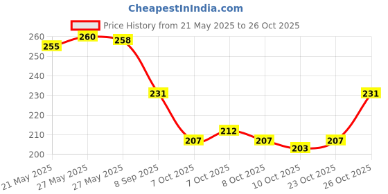 flipkart.com minprice Stainless Steel Bracelet minprice Price History Graph from 21 May 2025 to 26 Oct 2025