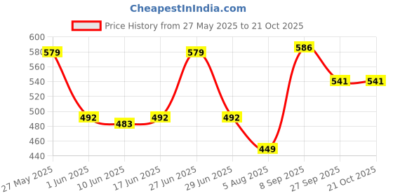 flipkart.com yellow chimes Stainless Steel Bracelet yellow chimes Price History Graph from 27 May 2025 to 21 Oct 2025