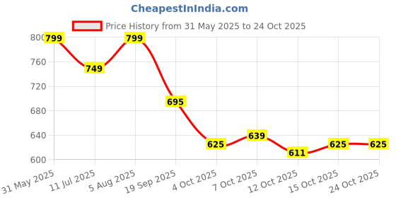 flipkart.com people jewl Stainless Steel Bracelet people jewl Price History Graph from 31 May 2025 to 24 Oct 2025