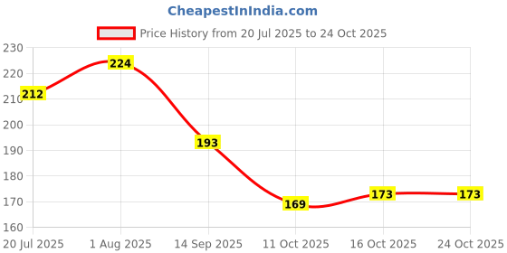 flipkart.com m men style Stainless Steel Bracelet m men style Price History Graph from 20 Jul 2025 to 24 Oct 2025
