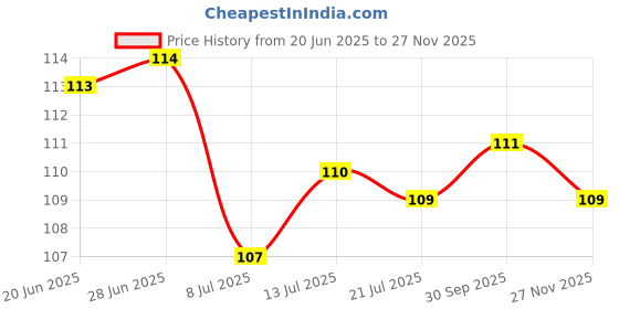 flipkart.com accessoo Stainless Steel Bracelet Set accessoo Price History Graph from 20 Jun 2025 to 27 Nov 2025