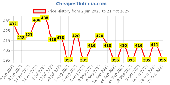 flipkart.com ampex Stainless Steel, Brass, Iron Glossy Door knobs ampex Price History Graph from 2 Jun 2025 to 21 Oct 2025