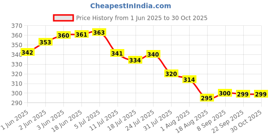 flipkart.com finality Stainless Steel Bread Basket finality Price History Graph from 1 Jun 2025 to 29 Oct 2025