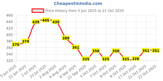 flipkart.com bardecor Stainless Steel Bread Basket bardecor Price History Graph from 5 Jun 2025 to 21 Oct 2025