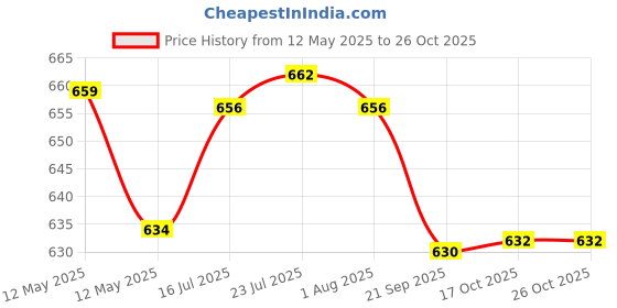 flipkart.com prabha Stainless Steel Bread Basket prabha Price History Graph from 12 May 2025 to 26 Oct 2025