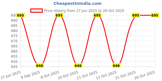 flipkart.com finality Stainless Steel Bread Basket finality Price History Graph from 27 Jun 2025 to 26 Oct 2025