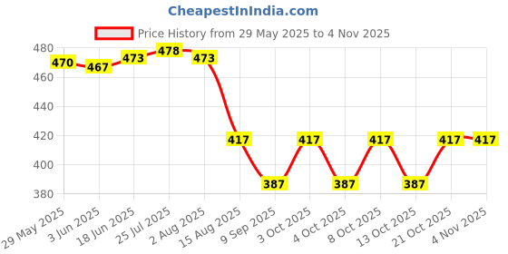 flipkart.com namo international Stainless Steel Bread Basket namo international Price History Graph from 29 May 2025 to 2 Nov 2025