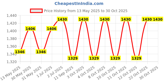 flipkart.com finality Stainless Steel Bread Basket finality Price History Graph from 13 May 2025 to 30 Oct 2025