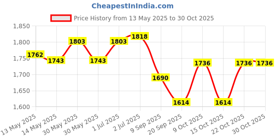 flipkart.com finality Stainless Steel Bread Basket finality Price History Graph from 13 May 2025 to 30 Oct 2025