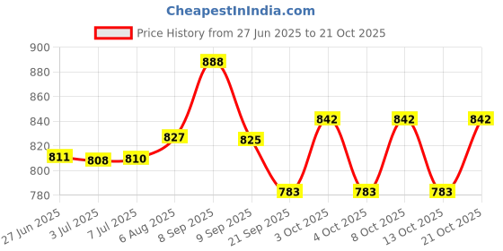 flipkart.com alluring homz Stainless Steel Bread Basket alluring homz Price History Graph from 27 Jun 2025 to 21 Oct 2025