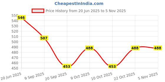 flipkart.com heaven feel Stainless Steel Bread Basket heaven feel Price History Graph from 20 Jun 2025 to 3 Nov 2025
