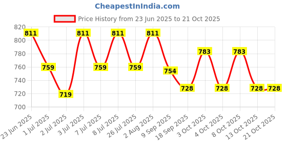 flipkart.com alluring homz Stainless Steel Bread Basket alluring homz Price History Graph from 23 Jun 2025 to 21 Oct 2025