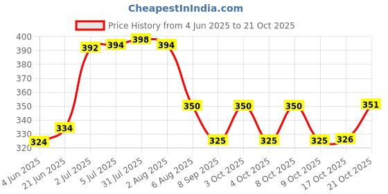 flipkart.com bardecor Stainless Steel Bread Basket bardecor Price History Graph from 4 Jun 2025 to 21 Oct 2025