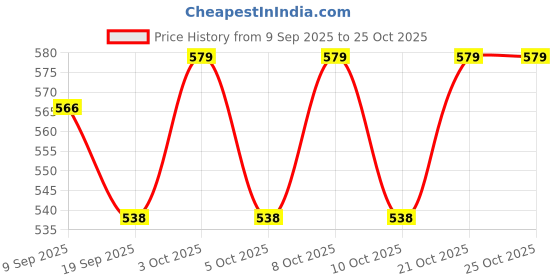 flipkart.com kmw Stainless Steel Bread Basket kmw Price History Graph from 9 Sep 2025 to 25 Oct 2025