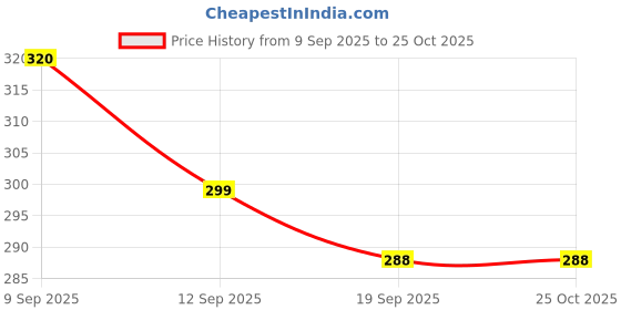 flipkart.com habib Stainless Steel Bread Basket habib Price History Graph from 9 Sep 2025 to 25 Oct 2025