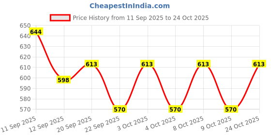 flipkart.com finality Stainless Steel Bread Basket finality Price History Graph from 11 Sep 2025 to 24 Oct 2025