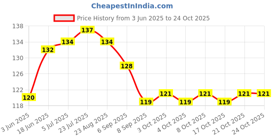 flipkart.com vibhajay Stainless Steel Bread Knife vibhajay Price History Graph from 3 Jun 2025 to 24 Oct 2025
