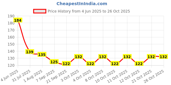 flipkart.com finality Stainless Steel Bread/Toast holder Rack with 4 Slit Mirror Finish 4 Slice Toast Rack finality Price History Graph from 4 Jun 2025 to 26 Oct 2025