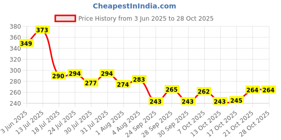 flipkart.com karfe Stainless Steel Butter Dish/Butter Pot with Lid 223 Gram Butter Dish karfe Price History Graph from 3 Jun 2025 to 28 Oct 2025