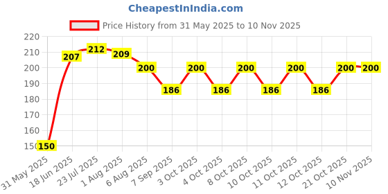 flipkart.com samurai Stainless Steel Butter Knife & Jam Spreader for Kitchen, Silver Colour Stainless Steel Butter Spreader Set samurai Price History Graph from 31 May 2025 to 9 Nov 2025