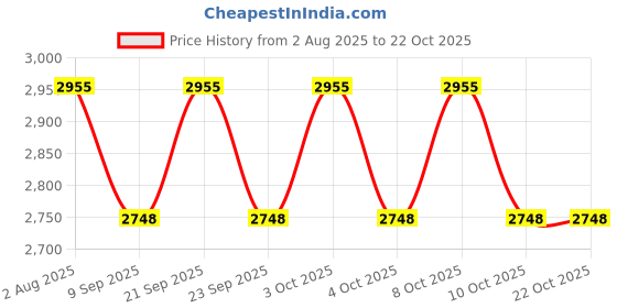 flipkart.com pepplo Stainless Steel Butter Knife Spreader,Table Knives(Pink,Set of 20) Stainless Steel Butter Spreader Set pepplo Price History Graph from 2 Aug 2025 to 22 Oct 2025