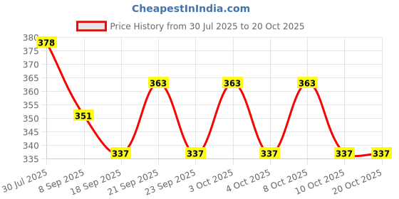 flipkart.com kitchease Stainless Steel Butter Spreader, Cheese Knife, Dessert Knife, Table Knife kitchease Price History Graph from 30 Jul 2025 to 20 Oct 2025
