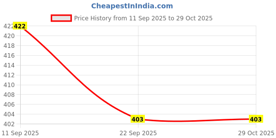 flipkart.com kitchease Stainless Steel Butter Spreader, Cheese Knife, Dessert Knife, Table Knife kitchease Price History Graph from 11 Sep 2025 to 29 Oct 2025