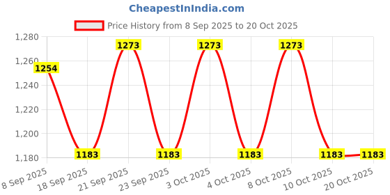flipkart.com kitchease Stainless Steel Butter Spreader, Cheese Knife, Dessert Knife, Table Knife Set kitchease Price History Graph from 8 Sep 2025 to 20 Oct 2025