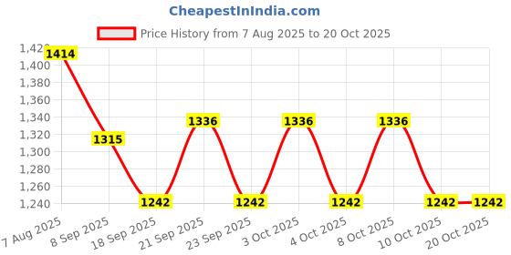 flipkart.com kitchease Stainless Steel Butter Spreader, Cheese Knife, Dessert Knife, Table Knife Set kitchease Price History Graph from 7 Aug 2025 to 20 Oct 2025