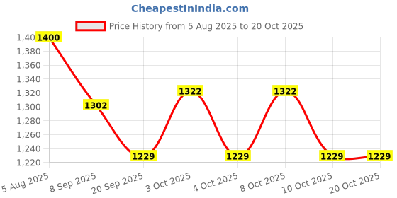 flipkart.com kitchease Stainless Steel Butter Spreader, Cheese Knife, Dessert Knife, Table Knife Set kitchease Price History Graph from 5 Aug 2025 to 20 Oct 2025