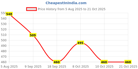 flipkart.com kitchease Stainless Steel Butter Spreader, Cheese Knife, Dessert Knife, Table Knife Set kitchease Price History Graph from 5 Aug 2025 to 20 Oct 2025