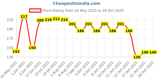 flipkart.com caridge Stainless Steel Butter Spreader Set caridge Price History Graph from 24 May 2025 to 26 Oct 2025