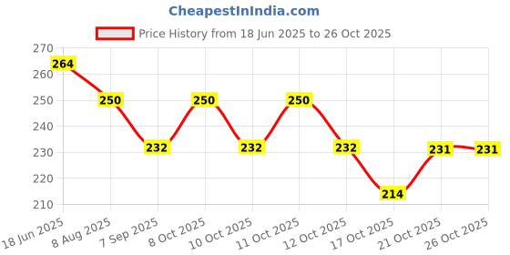 flipkart.com caridge Stainless Steel Butter Spreader Set caridge Price History Graph from 18 Jun 2025 to 26 Oct 2025