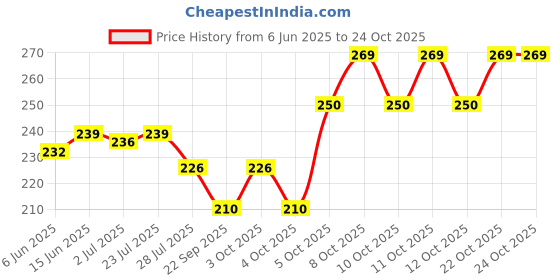 flipkart.com bekner Stainless Steel Butter Spreader Set bekner Price History Graph from 6 Jun 2025 to 22 Oct 2025